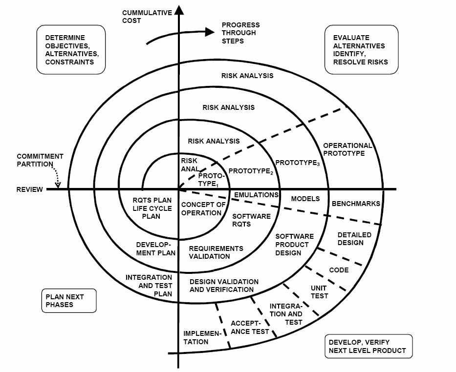 boehm spiral model. Since the spiral model is a
